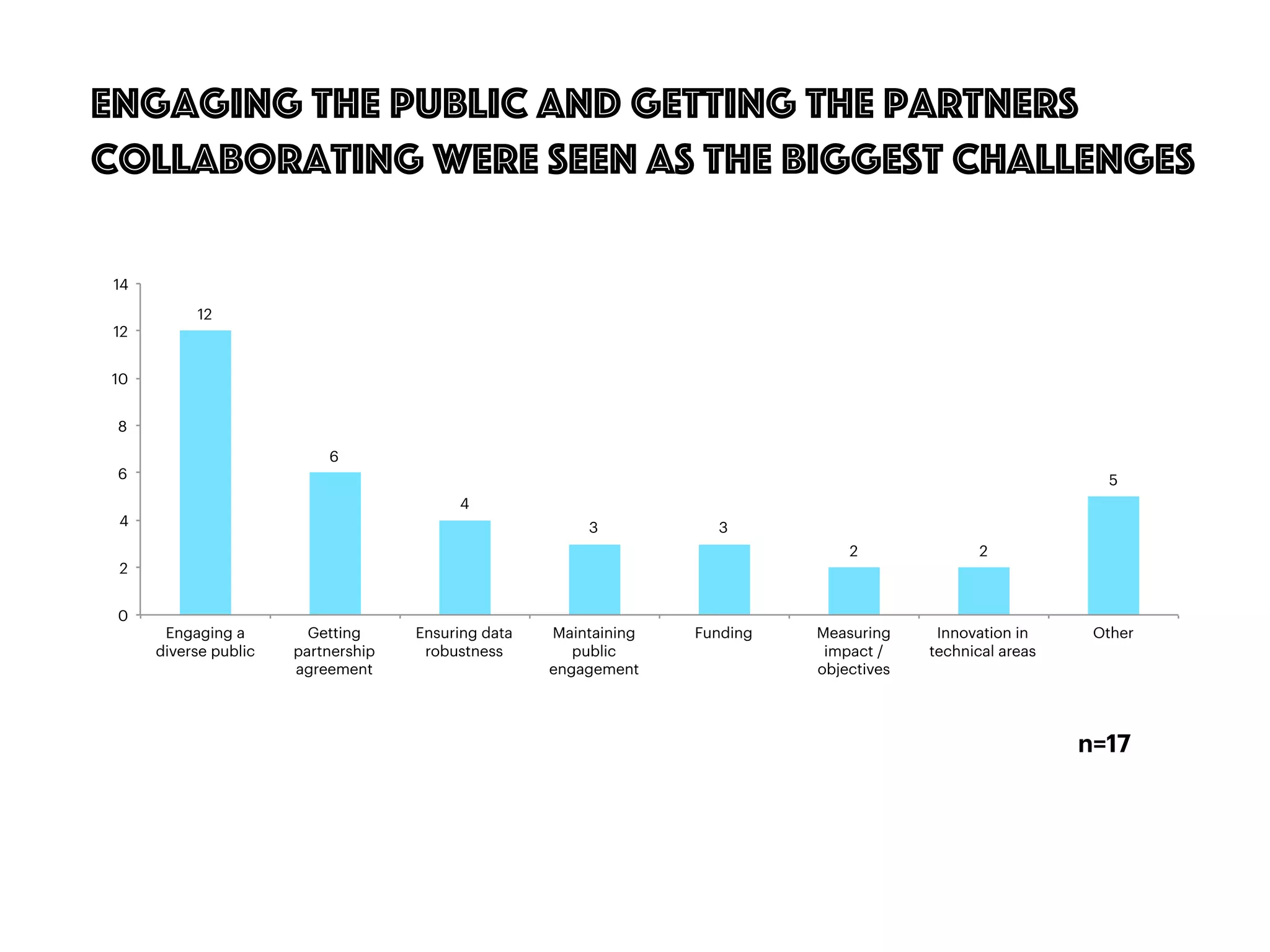 10
Engaging the public and getting the partners
collaborating were seen as the biggest challenges
n=17
12
6
4
3 3
2 2
5
0
2
4
6
8
10
12
14
Engaging a
diverse public
Getting
partnership
agreement
Ensuring data
robustness
Maintaining
public
engagement
Funding Measuring
impact /
objectives
Innovation in
technical areas
Other
 