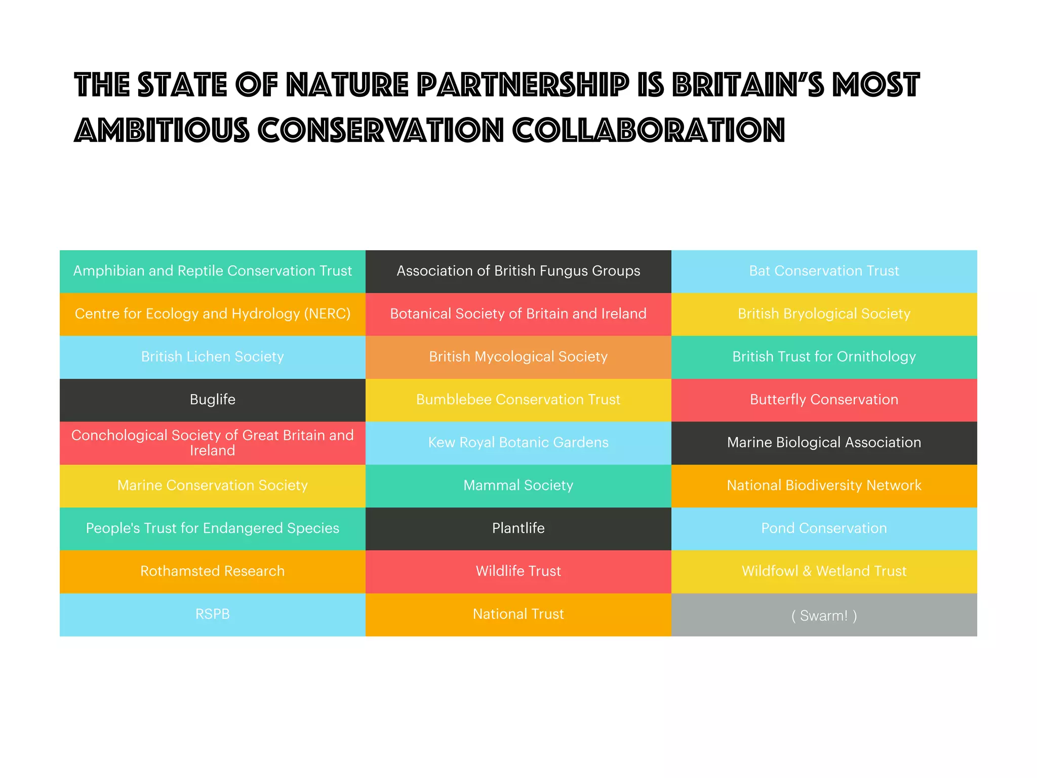 21
The State of Nature Partnership is Britain’s most
ambitious conservation collaboration
Amphibian and Reptile Conservation Trust Association of British Fungus Groups Bat Conservation Trust
Centre for Ecology and Hydrology (NERC) Botanical Society of Britain and Ireland British Bryological Society
British Lichen Society British Mycological Society British Trust for Ornithology
Buglife Bumblebee Conservation Trust Butterfly Conservation
Conchological Society of Great Britain and
Ireland
Kew Royal Botanic Gardens Marine Biological Association
Marine Conservation Society Mammal Society National Biodiversity Network
People's Trust for Endangered Species Plantlife Pond Conservation
Rothamsted Research Wildlife Trust Wildfowl & Wetland Trust
RSPB National Trust ( Swarm! )
 