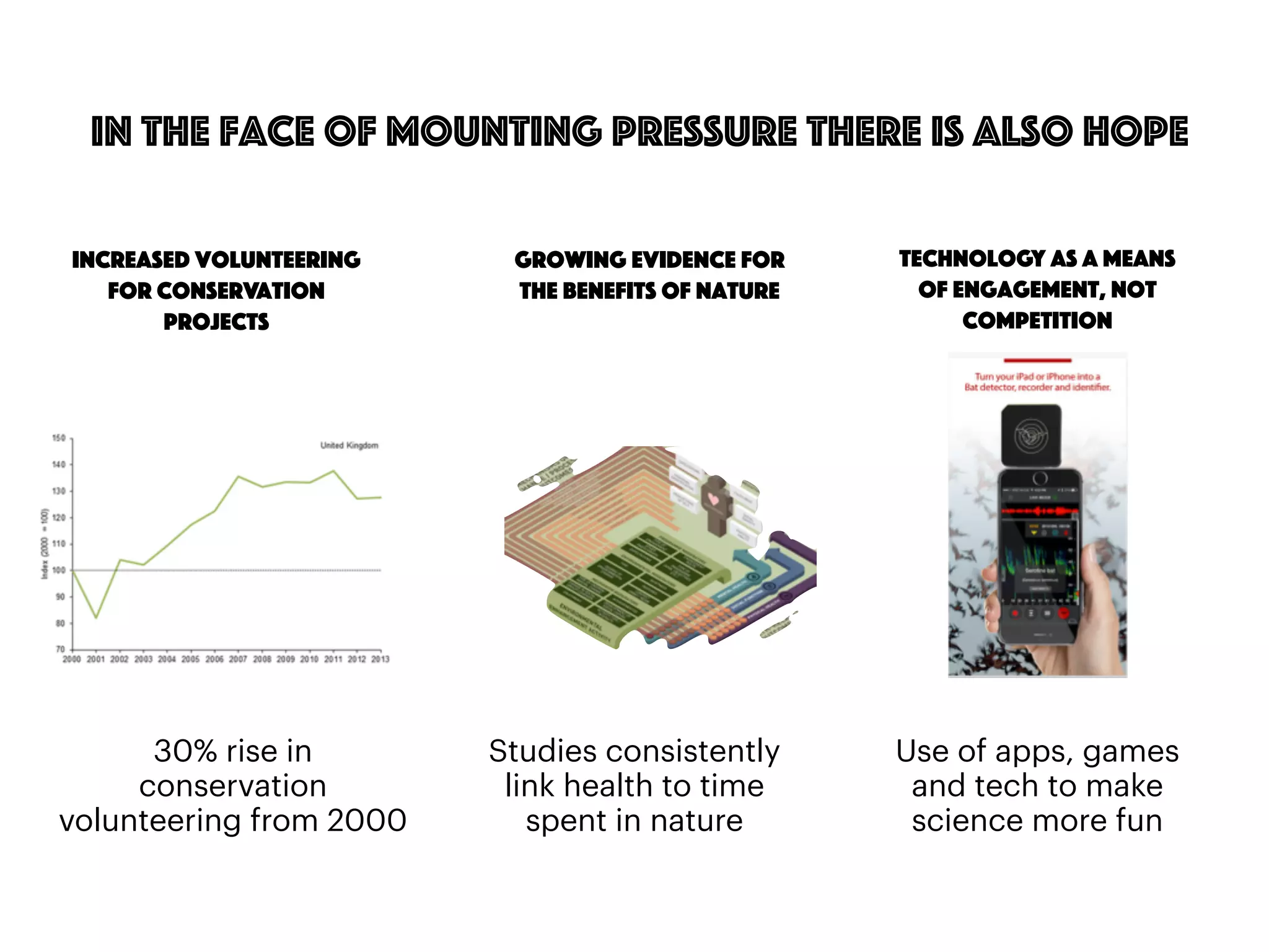 34
in the face of mounting pressure there is also hope
Increased volunteering
for conservation
projects
Growing evidence for
the benefits of nature
Technology as a means
of engagement, not
competition
30% rise in
conservation
volunteering from 2000
Use of apps, games
and tech to make
science more fun
Studies consistently
link health to time
spent in nature
 