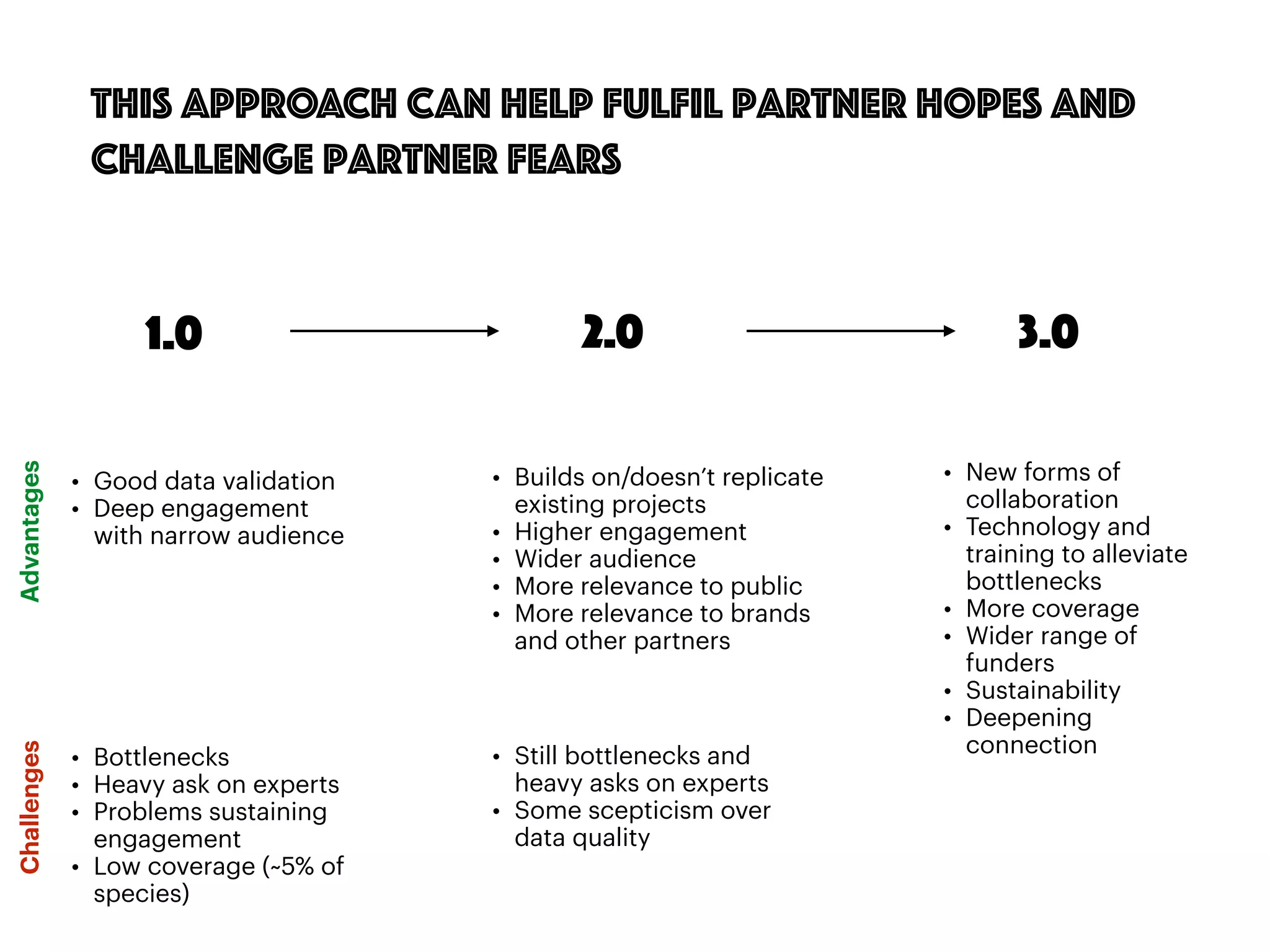 THIS APPROACH CAN help fulfil partner hopes and
challenge partner fears
1.0 2.0 3.0
• Bottlenecks
• Heavy ask on experts
• Problems sustaining
engagement
• Low coverage (~5% of
species)
• Builds on/doesn’t replicate
existing projects
• Higher engagement
• Wider audience
• More relevance to public
• More relevance to brands
and other partners
• Good data validation
• Deep engagement
with narrow audience
• Still bottlenecks and
heavy asks on experts
• Some scepticism over
data quality
• New forms of
collaboration
• Technology and
training to alleviate
bottlenecks
• More coverage
• Wider range of
funders
• Sustainability
• Deepening
connection
AdvantagesChallenges
 