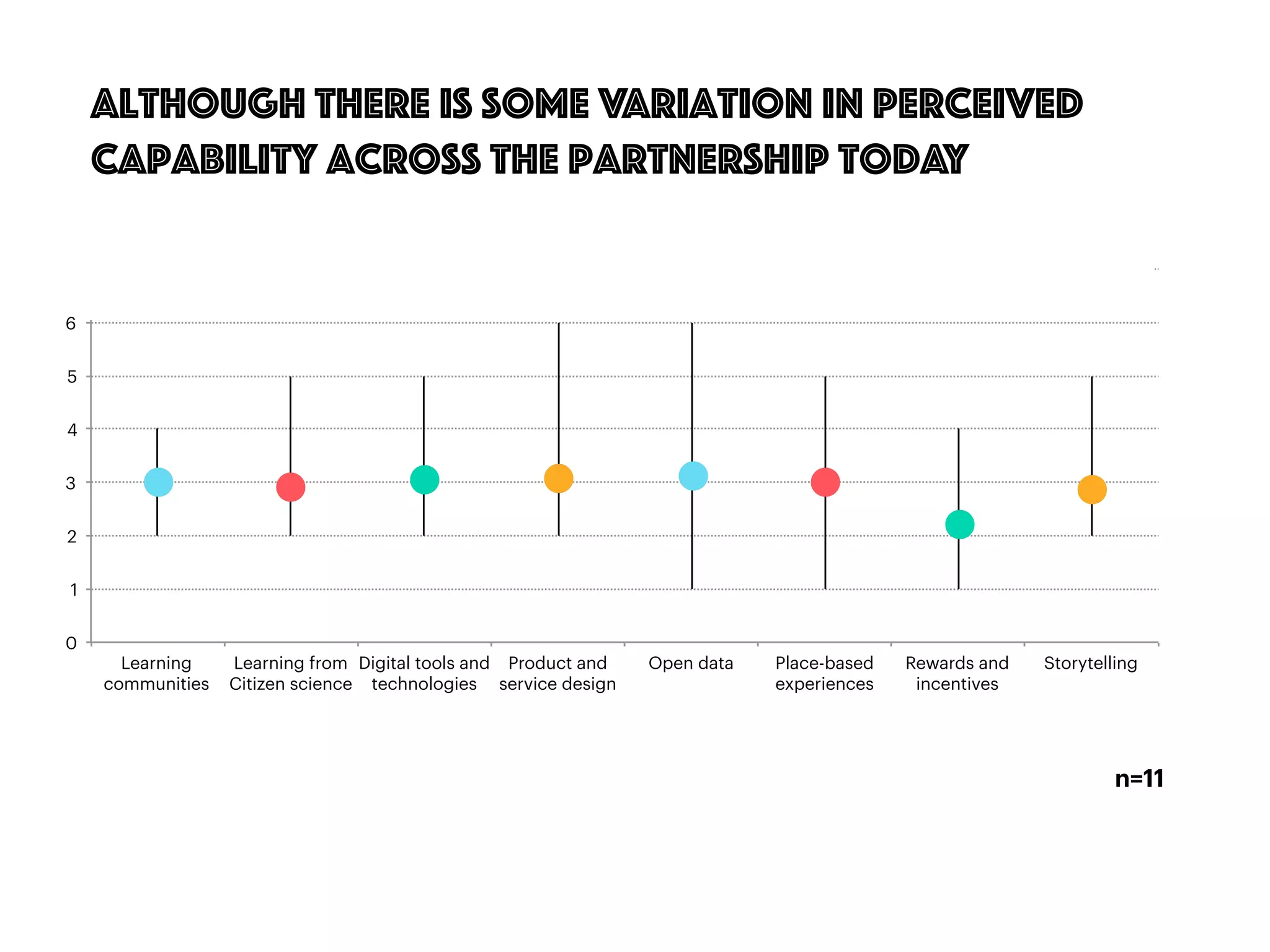 53
Although there is some variation in perceived
capability Across the Partnership today
n=11
0
1
2
3
4
5
6
7
Learning
communities
Learning from
Citizen science
Digital tools and
technologies
Product and
service design
Open data Place-based
experiences
Rewards and
incentives
Storytelling
 