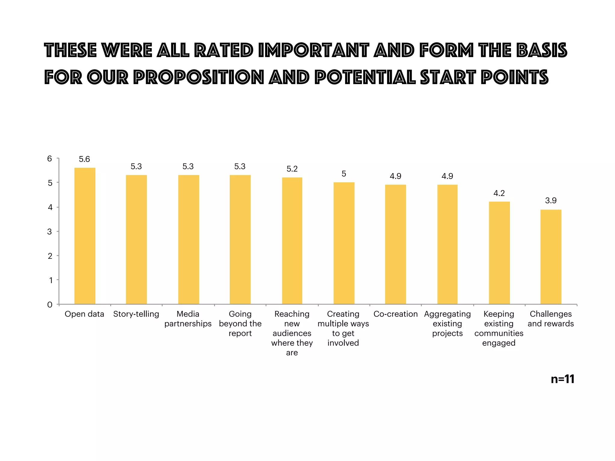 55
These were all rated important and form the basis
for our proposition and potential start points
5.6
5.3 5.3 5.3 5.2
5 4.9 4.9
4.2
3.9
0
1
2
3
4
5
6
Open data Story-telling Media
partnerships
Going
beyond the
report
Reaching
new
audiences
where they
are
Creating
multiple ways
to get
involved
Co-creation Aggregating
existing
projects
Keeping
existing
communities
engaged
Challenges
and rewards
n=11
 