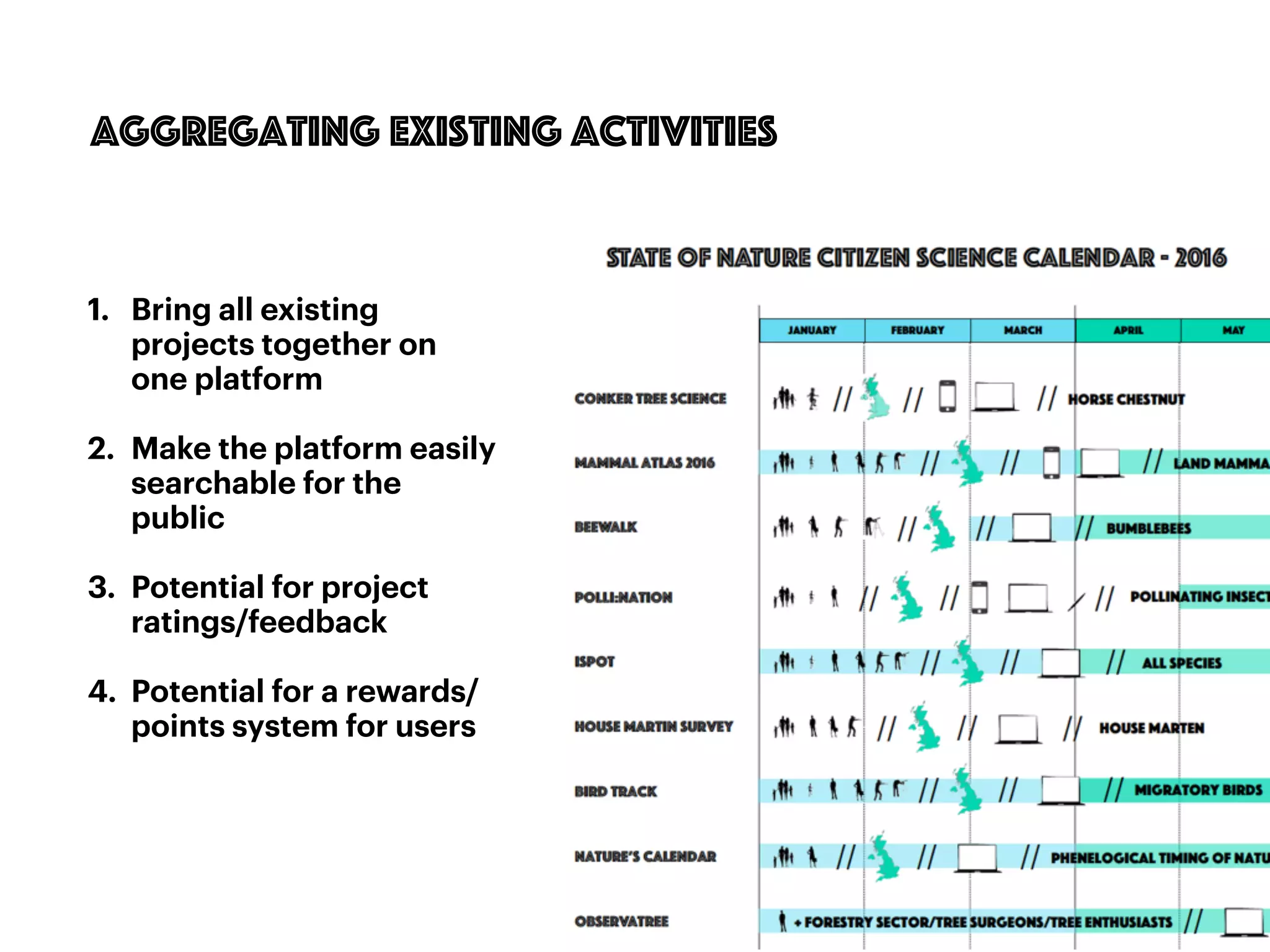 72
Aggregating Existing activities
1. Bring all existing
projects together on
one platform
2. Make the platform easily
searchable for the
public
3. Potential for project
ratings/feedback
4. Potential for a rewards/
points system for users
 