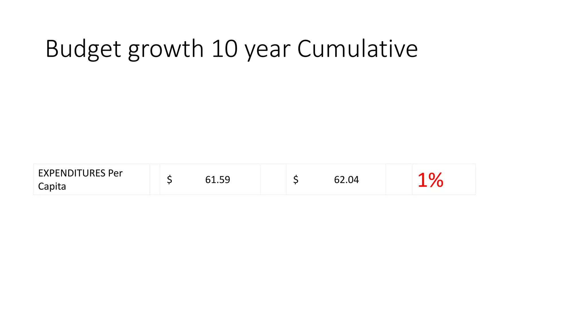 Budget growth 10 year Cumulative
EXPENDITURES Per
Capita
$ 61.59 $ 62.04 1%
 