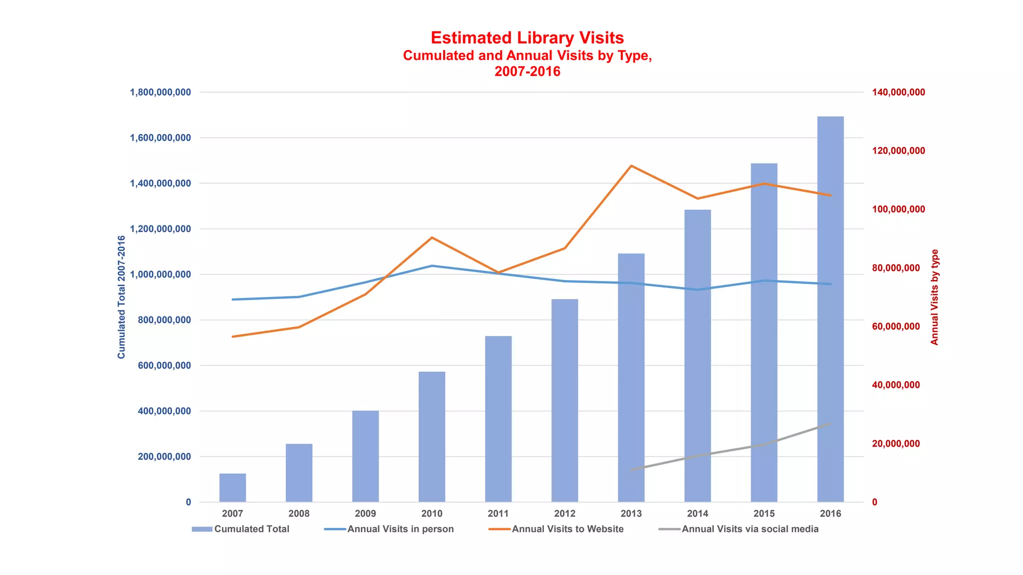 0
20,000,000
40,000,000
60,000,000
80,000,000
100,000,000
120,000,000
140,000,000
0
200,000,000
400,000,000
600,000,000
800,000,000
1,000,000,000
1,200,000,000
1,400,000,000
1,600,000,000
1,800,000,000
2007 2008 2009 2010 2011 2012 2013 2014 2015 2016
AnnualVisitsbytype
CumulatedTotal2007-2016
Estimated Library Visits
Cumulated and Annual Visits by Type,
2007-2016
Cumulated Total Annual Visits in person Annual Visits to Website Annual Visits via social media
 