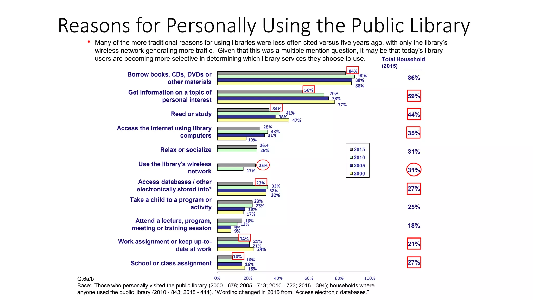 84%
56%
34%
28%
26%
25%
23%
23%
16%
14%
10%
90%
70%
41%
33%
26%
17%
33%
23%
13%
21%
16%
88%
73%
38%
31%
32%
18%
9%
21%
16%
88%
77%
47%
19%
32%
17%
9%
24%
18%
0% 20% 40% 60% 80% 100%Q.6a/b
Base: Those who personally visited the public library (2000 - 678; 2005 - 713; 2010 - 723; 2015 - 394); households where
anyone used the public library (2010 - 843; 2015 - 444). *Wording changed in 2015 from “Access electronic databases.”
Reasons for Personally Using the Public Library
• Many of the more traditional reasons for using libraries were less often cited versus five years ago, with only the library’s
wireless network generating more traffic. Given that this was a multiple mention question, it may be that today’s library
users are becoming more selective in determining which library services they choose to use.
Borrow books, CDs, DVDs or
other materials
Get information on a topic of
personal interest
Read or study
Access the Internet using library
computers
Relax or socialize
Use the library's wireless
network
Access databases / other
electronically stored info*
Take a child to a program or
activity
Attend a lecture, program,
meeting or training session
Work assignment or keep up-to-
date at work
School or class assignment
86%
59%
44%
35%
31%
31%
27%
25%
18%
21%
27%
Total Household
(2015)
68%
32%
65%
35%
65%
35%
0% 20% 40% 60% 80% 100%
Yes
No
2015
2010
2005
2000
 