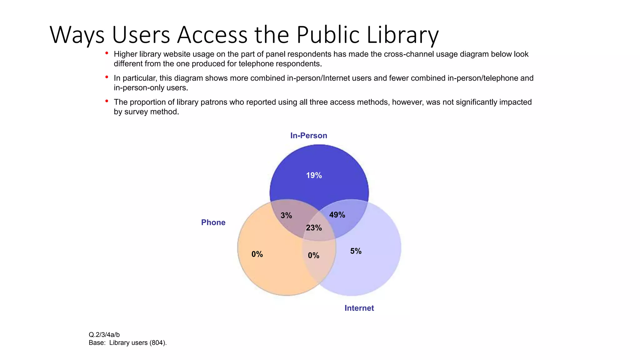Ways Users Access the Public Library
Q.2/3/4a/b
Base: Library users (804).
• Higher library website usage on the part of panel respondents has made the cross-channel usage diagram below look
different from the one produced for telephone respondents.
• In particular, this diagram shows more combined in-person/Internet users and fewer combined in-person/telephone and
in-person-only users.
• The proportion of library patrons who reported using all three access methods, however, was not significantly impacted
by survey method.
19%
0% 0%
23%
3%
In-Person
Internet
Phone
49%
5%
 