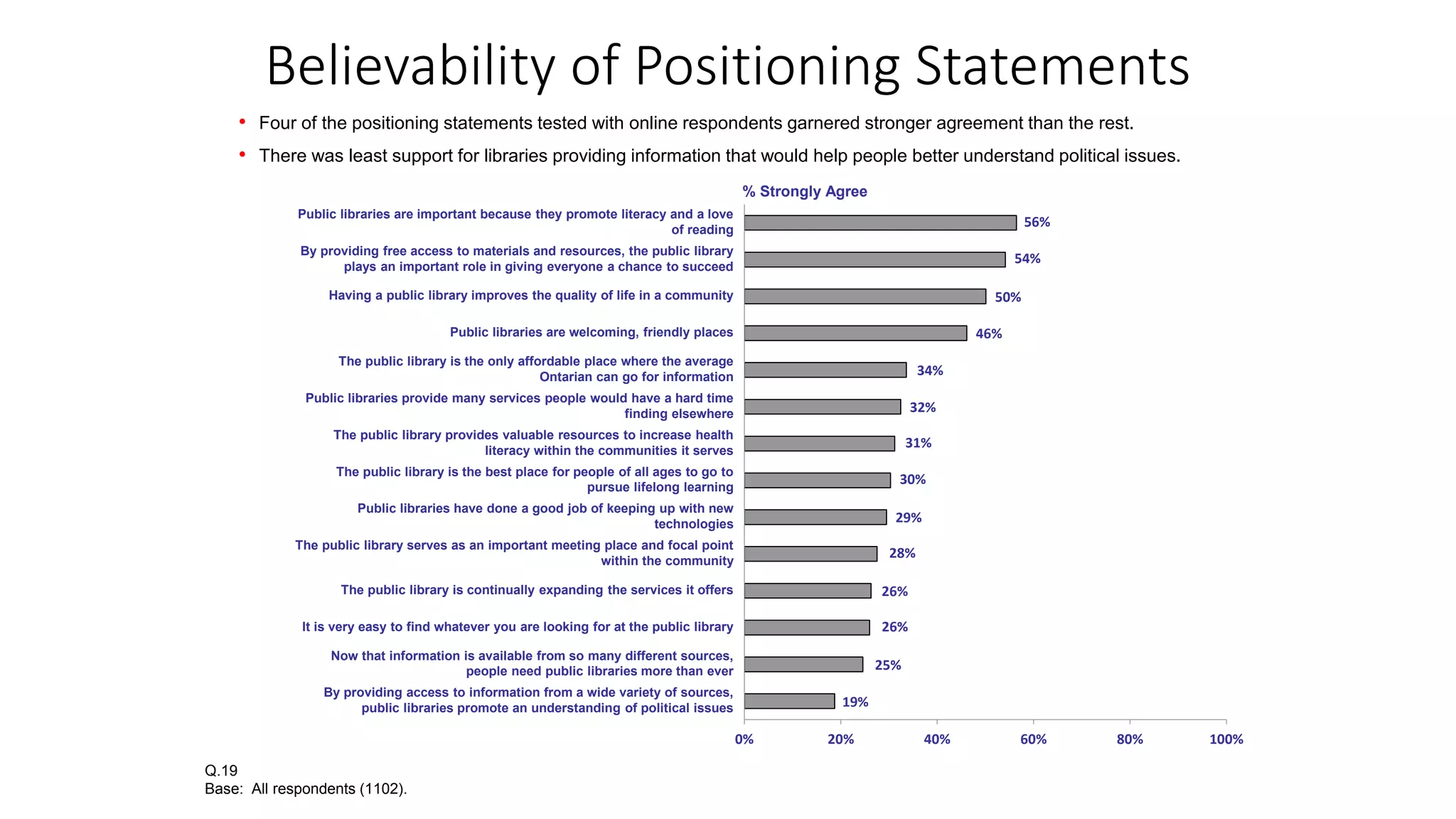 Believability of Positioning Statements
Q.19
Base: All respondents (1102).
• Four of the positioning statements tested with online respondents garnered stronger agreement than the rest.
• There was least support for libraries providing information that would help people better understand political issues.
56%
54%
50%
46%
34%
32%
31%
30%
29%
28%
26%
26%
25%
19%
0% 20% 40% 60% 80% 100%
Public libraries are important because they promote literacy and a love
of reading
By providing free access to materials and resources, the public library
plays an important role in giving everyone a chance to succeed
Having a public library improves the quality of life in a community
Public libraries are welcoming, friendly places
The public library is the only affordable place where the average
Ontarian can go for information
Public libraries provide many services people would have a hard time
finding elsewhere
The public library provides valuable resources to increase health
literacy within the communities it serves
The public library is the best place for people of all ages to go to
pursue lifelong learning
Public libraries have done a good job of keeping up with new
technologies
The public library serves as an important meeting place and focal point
within the community
The public library is continually expanding the services it offers
It is very easy to find whatever you are looking for at the public library
Now that information is available from so many different sources,
people need public libraries more than ever
By providing access to information from a wide variety of sources,
public libraries promote an understanding of political issues
% Strongly Agree
 