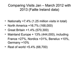 Comparing Visits Jan – March 2012 with
2013 (Failte Ireland data)
• Nationally +7.4% (1.25 million visits in total)
• North America +16.7% (168,000)
• Great Britain +1.4% (570,300)
• Mainland Europe + 13% (444,000), including
France +27%, Nordics +31%, Benelux +10%,
Germany +10%
• Rest of world +5.4% (68,700)
 
