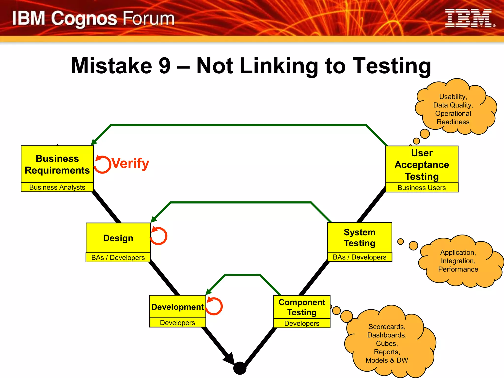 Mistake 9 – Not Linking to Testing
                                                                                                 Usability,
                                                                                                Data Quality,
                                                                                                Operational
                                                                                                 Readiness



                                                                                         User
  Business
Requirements
                         Verify                                                       Acceptance
                                                                                        Testing
Business Analysts                                                                     Business Users




                                                                      System
                       Design
                                                                      Testing
                                                                                                 Application,
                    BAs / Developers                               BAs / Developers
                                                                                                  Integration,
                                                                                                 Performance



                                                     Component
                                       Development
                                                       Testing
                                        Developers    Developers            Scorecards,
                                                                            Dashboards,
                                                                              Cubes,
                                                                              Reports,
                                                                            Models & DW
 