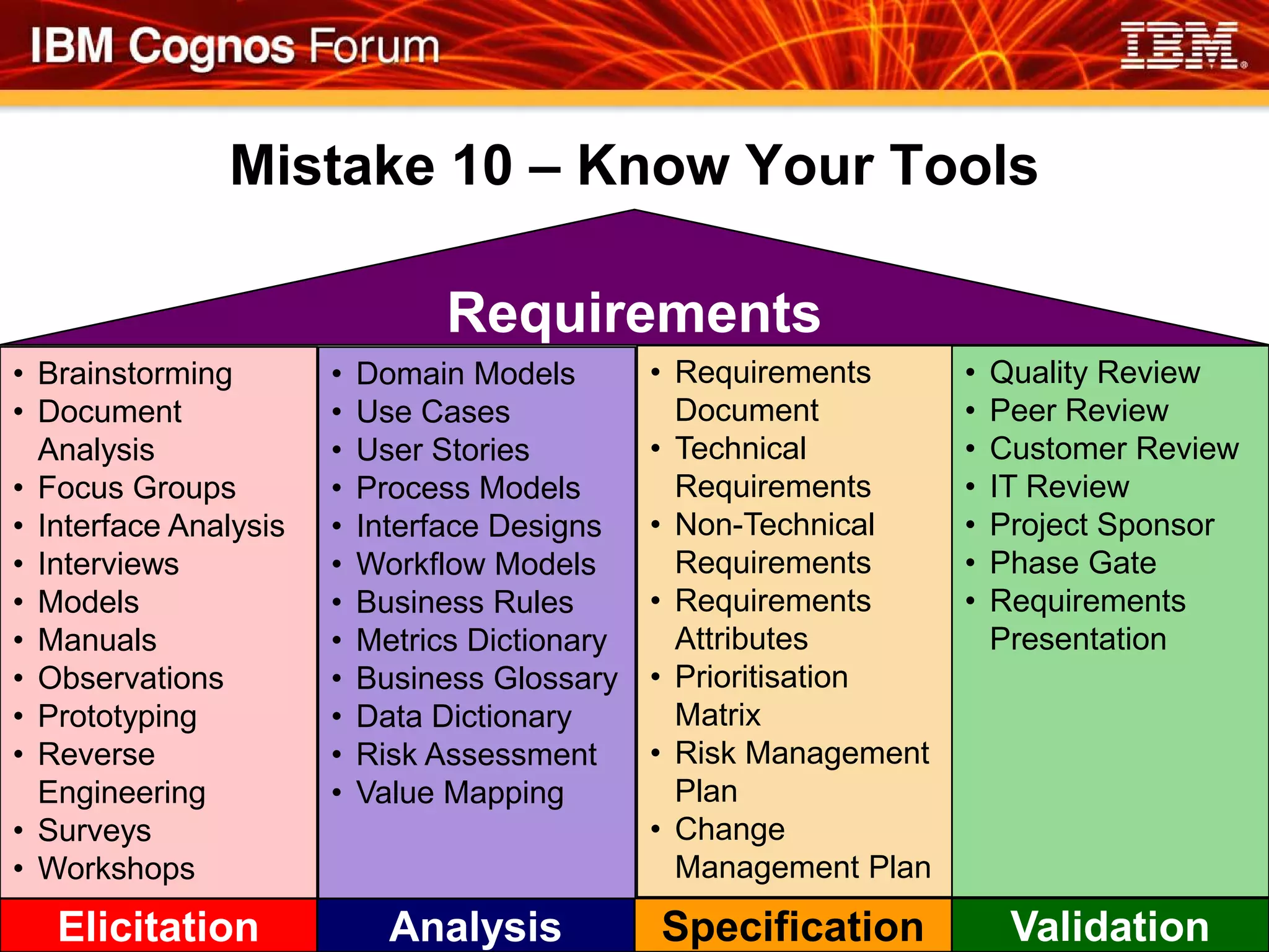 Mistake 10 – Know Your Tools

                                 Requirements
• Brainstorming        •   Domain Models        • Requirements      •   Quality Review
• Document             •   Use Cases              Document          •   Peer Review
  Analysis             •   User Stories         • Technical         •   Customer Review
• Focus Groups         •   Process Models         Requirements      •   IT Review
• Interface Analysis   •   Interface Designs    • Non-Technical     •   Project Sponsor
• Interviews           •   Workflow Models        Requirements      •   Phase Gate
• Models               •   Business Rules       • Requirements      •   Requirements
• Manuals              •   Metrics Dictionary     Attributes            Presentation
• Observations         •   Business Glossary    • Prioritisation
• Prototyping          •   Data Dictionary        Matrix
• Reverse              •   Risk Assessment      • Risk Management
  Engineering          •   Value Mapping          Plan
• Surveys                                       • Change
• Workshops                                       Management Plan
   Elicitation               Analysis           Specification            Validation
 