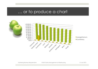 … or to produce a chart

            £5,000.00
            £4,500.00
            £4,000.00
            £3,500.00
            £3,000.00
             £2,500.00
             £2,000.00
             £1,500.00
             £1,000.00                                                   Average(Premium)
               £500.00                                                   Count(Policy)
                  £0.00




Gathering Business Requirements   © 2010 Data Management & Warehousing        21 Jan 2010
 