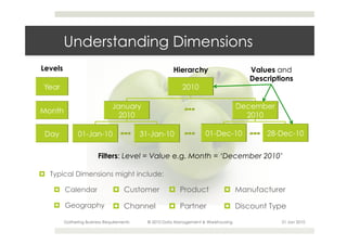 Understanding Dimensions
Levels                                               Hierarchy                    Values and
                                                                                  Descriptions




                         Filters: Level = Value e.g. Month = ‘December 2010’

¤  Typical Dimensions might include:

    ¤  Calendar                ¤  Customer        ¤  Product            ¤  Manufacturer

    ¤  Geography               ¤  Channel         ¤  Partner            ¤  Discount Type
         Gathering Business Requirements   © 2010 Data Management & Warehousing           21 Jan 2010
 