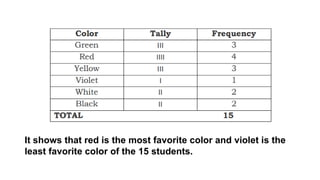 It shows that red is the most favorite color and violet is the
least favorite color of the 15 students.
 