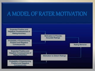 A MODEL OF RATER MOTIVATION
 