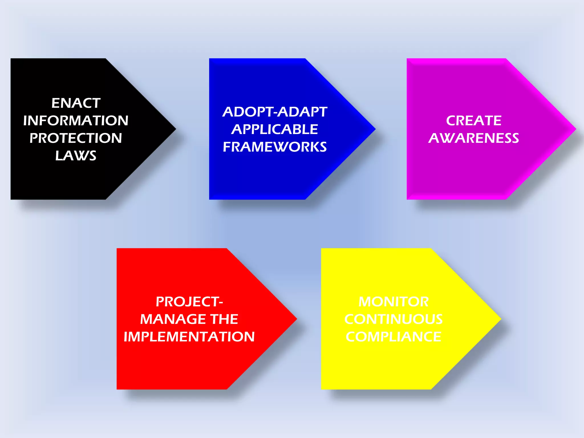 ENACT
INFORMATION
PROTECTION
LAWS
ADOPT-ADAPT
APPLICABLE
FRAMEWORKS
CREATE
AWARENESS
PROJECT-
MANAGE THE
IMPLEMENTATION
MONITOR
CONTINUOUS
COMPLIANCE
 