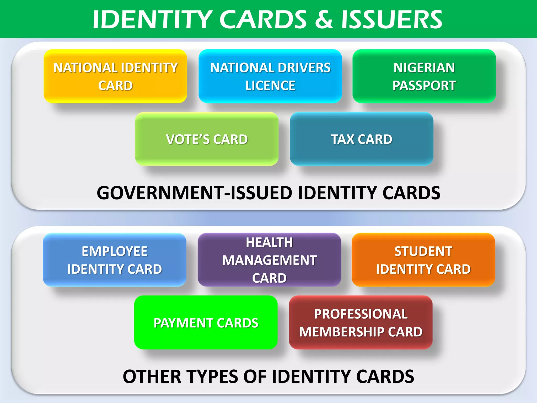 NATIONAL IDENTITY
CARD
NATIONAL DRIVERS
LICENCE
NIGERIAN
PASSPORT
VOTE’S CARD TAX CARD
IDENTITY CARDS & ISSUERS
EMPLOYEE
IDENTITY CARD
HEALTH
MANAGEMENT
CARD
STUDENT
IDENTITY CARD
PAYMENT CARDS
PROFESSIONAL
MEMBERSHIP CARD
GOVERNMENT-ISSUED IDENTITY CARDS
OTHER TYPES OF IDENTITY CARDS
 