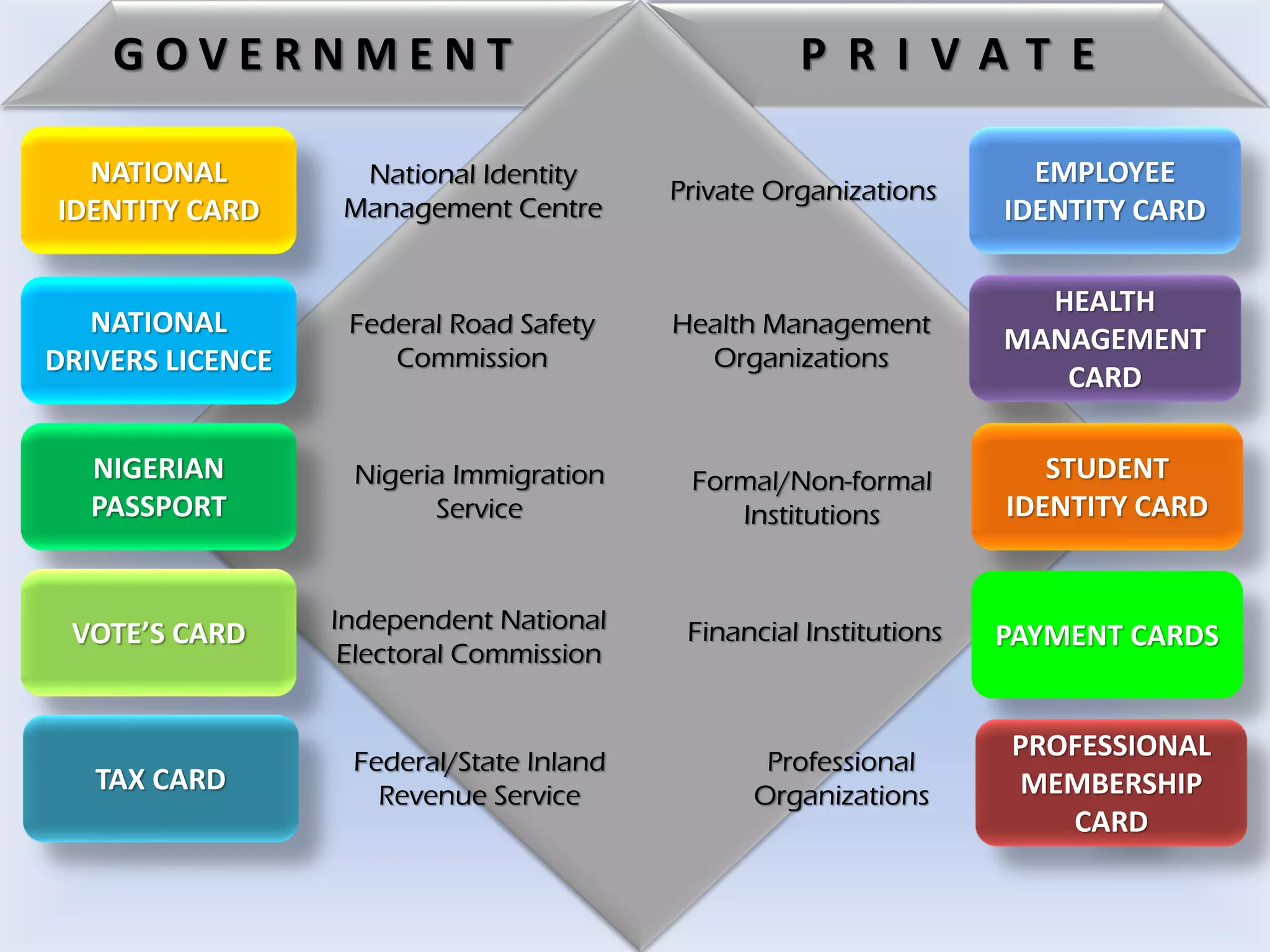 NATIONAL
IDENTITY CARD
NATIONAL
DRIVERS LICENCE
NIGERIAN
PASSPORT
VOTE’S CARD
TAX CARD
EMPLOYEE
IDENTITY CARD
HEALTH
MANAGEMENT
CARD
STUDENT
IDENTITY CARD
PAYMENT CARDS
PROFESSIONAL
MEMBERSHIP
CARD
National Identity
Management Centre
Federal Road Safety
Commission
Nigeria Immigration
Service
Independent National
Electoral Commission
Federal/State Inland
Revenue Service
Private Organizations
Health Management
Organizations
Formal/Non-formal
Institutions
Financial Institutions
Professional
Organizations
G O V E R N M E N T P R I V A T E
 