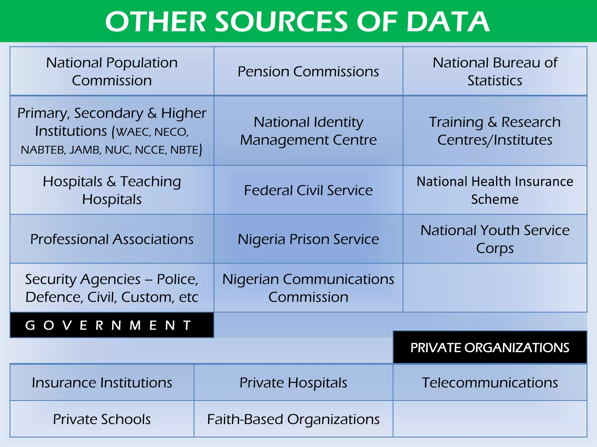 National Population
Commission
Pension Commissions
National Bureau of
Statistics
Primary, Secondary & Higher
Institutions (WAEC, NECO,
NABTEB, JAMB, NUC, NCCE, NBTE)
National Identity
Management Centre
Training & Research
Centres/Institutes
Hospitals & Teaching
Hospitals
Federal Civil Service
National Health Insurance
Scheme
Professional Associations Nigeria Prison Service
National Youth Service
Corps
Security Agencies – Police,
Defence, Civil, Custom, etc
Nigerian Communications
Commission
G O V E R N M E N T
PRIVATE ORGANIZATIONS
Insurance Institutions Private Hospitals Telecommunications
Private Schools Faith-Based Organizations
OTHER SOURCES OF DATA
 