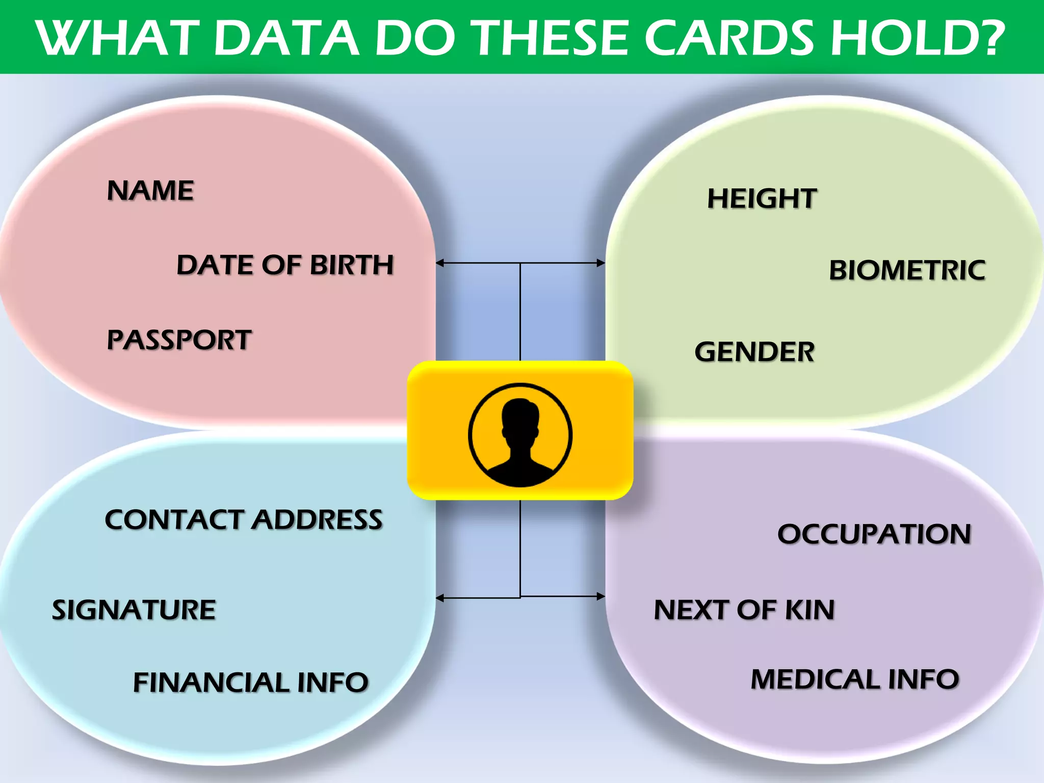 WHAT DATA DO THESE CARDS HOLD?
NAME
DATE OF BIRTH
GENDER
HEIGHT
BIOMETRIC
MEDICAL INFO
CONTACT ADDRESS
SIGNATURE
OCCUPATION
PASSPORT
NEXT OF KIN
FINANCIAL INFO
 