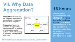 The problem: NCACPA had
too many data systems & only
collected data 4 times a year
because it was too painful
The solution: Worked to
centralize the organization’s
data storage—not by replacing
or consolidating existing
systems but rather by building
a “data mart” to integrate with
all of them
VII. Why Data
Aggregation?
http://associationsnow.com/2015/07/organize-visualize-member-numbers-knowledge/
North Carolina
Association of CPAs
staff spent 16 hours—
two solid business
days— generating a
complete report of its
key membership
statistics, pulled from
its association
management system
and compiled in Excel.
16 hours
 