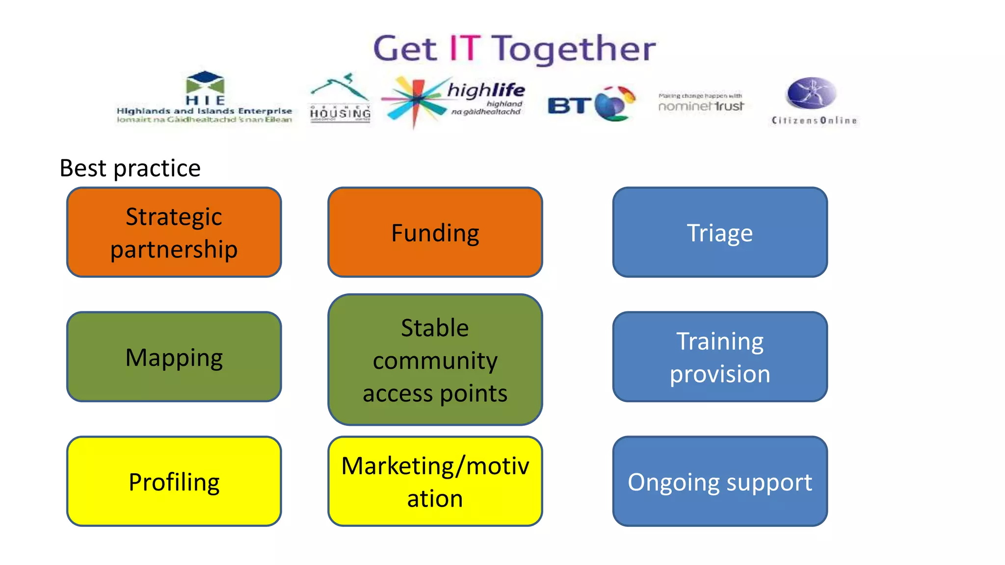 Best practice
Strategic
partnership
Mapping
Profiling
Triage
Ongoing support
Funding
Training
provision
Stable
community
access points
Marketing/motiv
ation
 