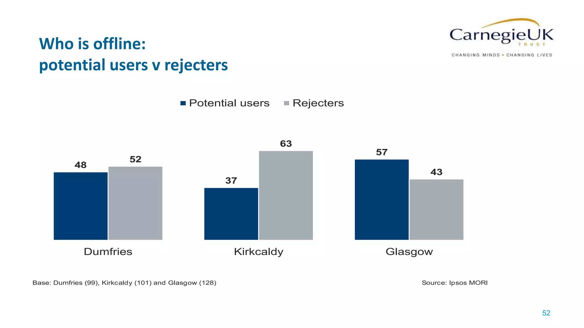 Who is offline:
potential users v rejecters
52
Use the Crop Figure Heading button on each chart/figure you insert – this text will then be deleted
Question text
Clustered Bar v1
48
37
57
52
63
43
Dumfries Kirkcaldy Glasgow
Potential users Rejecters
Base: Dumfries (99), Kirkcaldy (101) and Glasgow (128) Source: Ipsos MORI
 