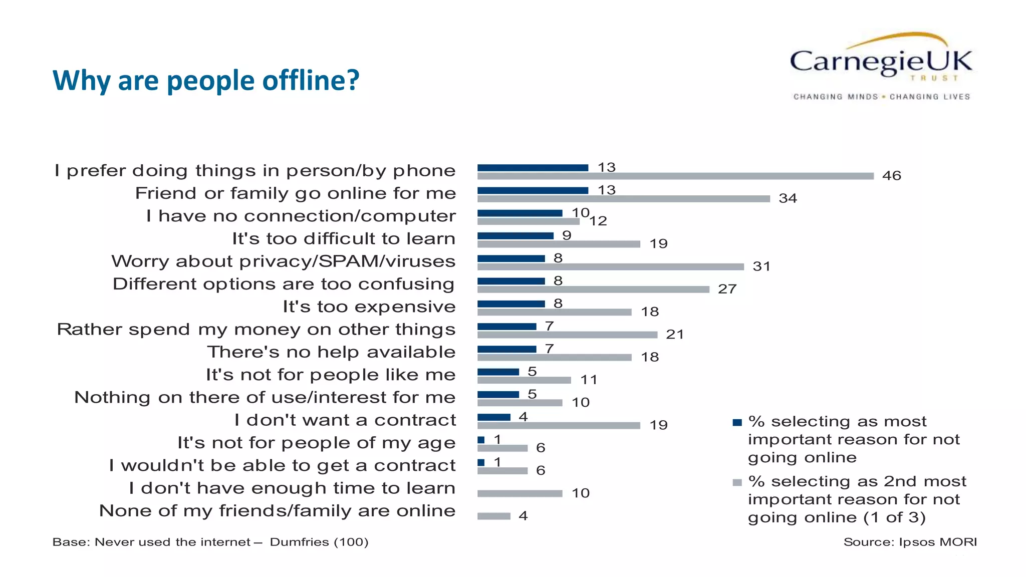 53
Why are people offline?
13
13
10
9
8
8
8
7
7
5
5
4
1
1
46
34
12
19
31
27
18
21
18
11
10
19
6
6
10
4
I prefer doing things in person/by phone
Friend or family go online for me
I have no connection/computer
It's too difficult to learn
Worry about privacy/SPAM/viruses
Different options are too confusing
It's too expensive
Rather spend my money on other things
There's no help available
It's not for people like me
Nothing on there of use/interest for me
I don't want a contract
It's not for people of my age
I wouldn't be able to get a contract
I don't have enough time to learn
None of my friends/family are online
% selecting as most
important reason for not
going online
% selecting as 2nd most
important reason for not
going online (1 of 3)
Base: Never used the internet – Dumfries (100) Source: Ipsos MORI
 
