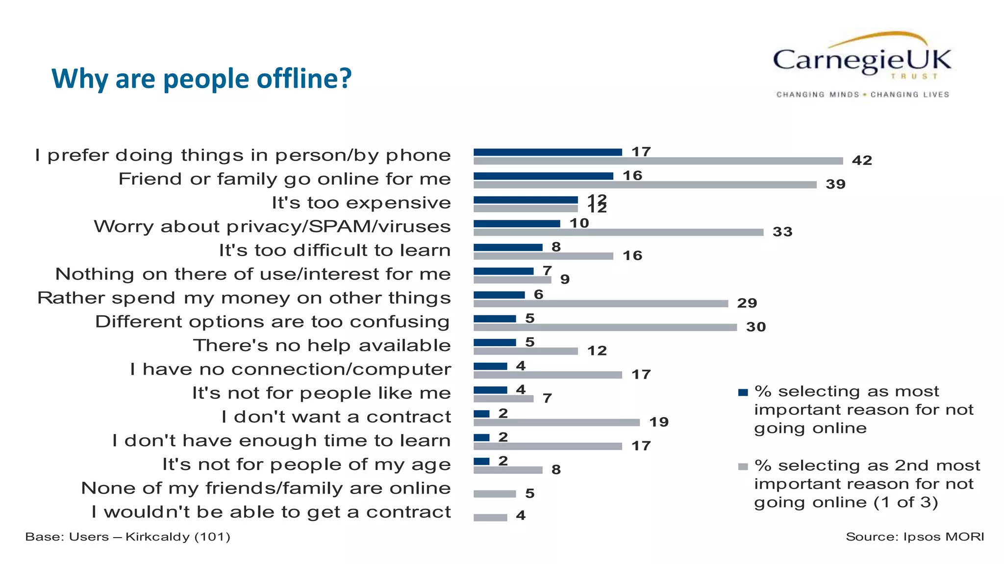 54
Why are people offline?
17
16
12
10
8
7
6
5
5
4
4
2
2
2
42
39
12
33
16
9
29
30
12
17
7
19
17
8
5
4
I prefer doing things in person/by phone
Friend or family go online for me
It's too expensive
Worry about privacy/SPAM/viruses
It's too difficult to learn
Nothing on there of use/interest for me
Rather spend my money on other things
Different options are too confusing
There's no help available
I have no connection/computer
It's not for people like me
I don't want a contract
I don't have enough time to learn
It's not for people of my age
None of my friends/family are online
I wouldn't be able to get a contract
% selecting as most
important reason for not
going online
% selecting as 2nd most
important reason for not
going online (1 of 3)
Base: Users – Kirkcaldy (101) Source: Ipsos MORI
 