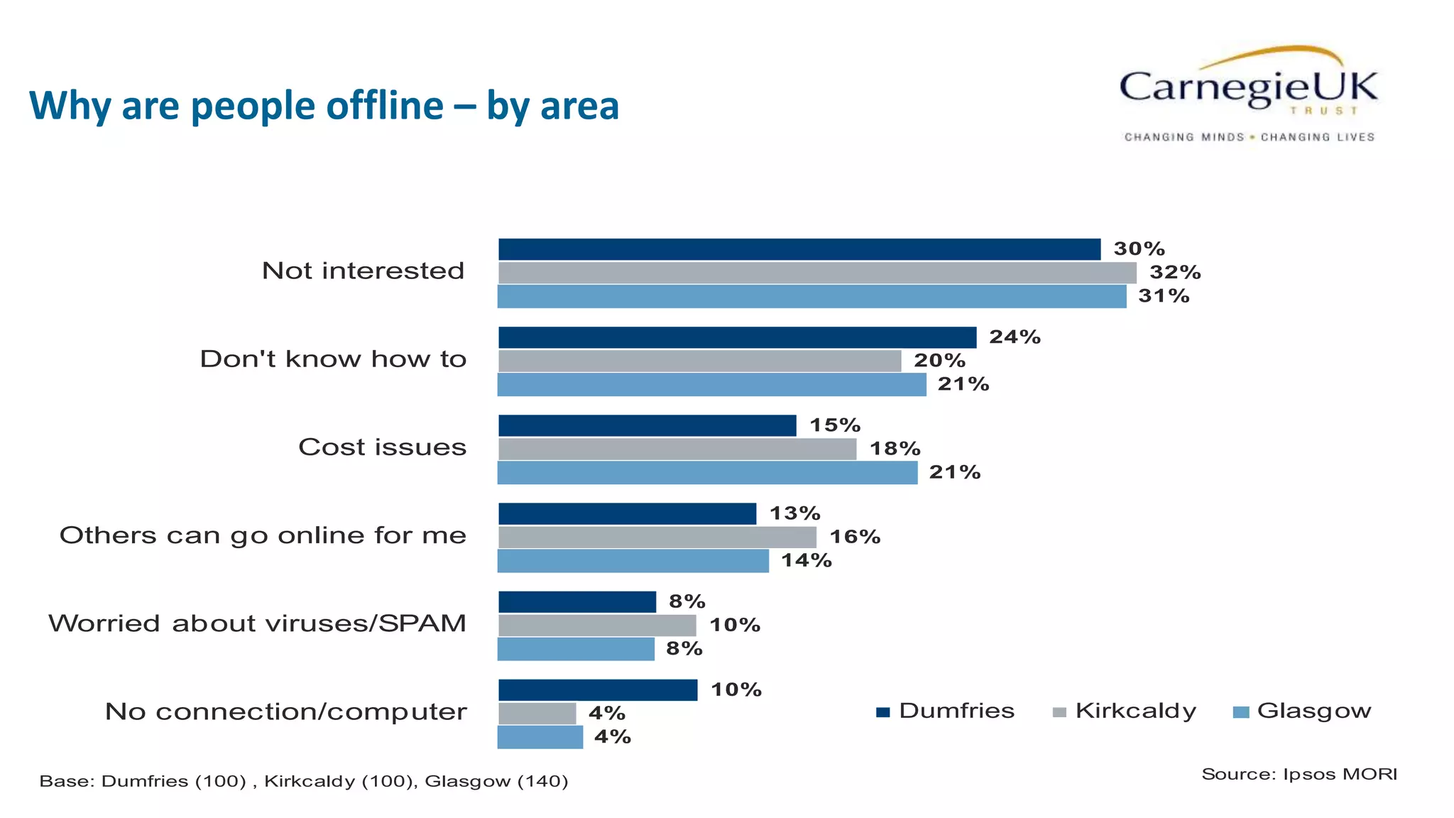 55
Why are people offline – by area
Clustered Bar v1
30%
24%
15%
13%
8%
10%
32%
20%
18%
16%
10%
4%
31%
21%
21%
14%
8%
4%
Not interested
Don't know how to
Cost issues
Others can go online for me
Worried about viruses/SPAM
No connection/computer Dumfries Kirkcaldy Glasgow
Base: Dumfries (100) , Kirkcaldy (100), Glasgow (140) Source: Ipsos MORI
 