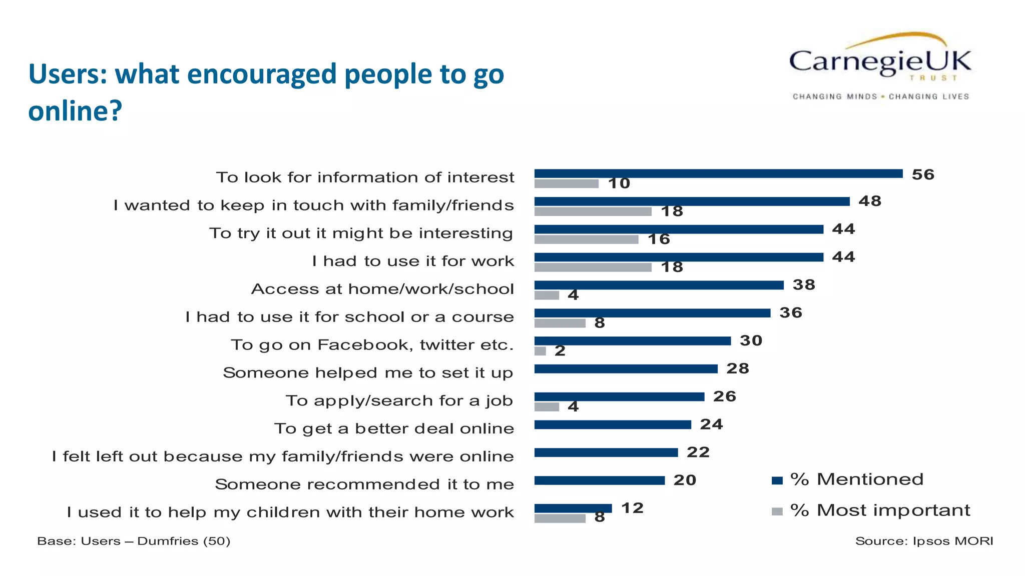 56
Users: what encouraged people to go
online?Clustered Bar v1
56
48
44
44
38
36
30
28
26
24
22
20
12
10
18
16
18
4
8
2
4
8
To look for information of interest
I wanted to keep in touch with family/friends
To try it out it might be interesting
I had to use it for work
Access at home/work/school
I had to use it for school or a course
To go on Facebook, twitter etc.
Someone helped me to set it up
To apply/search for a job
To get a better deal online
I felt left out because my family/friends were online
Someone recommended it to me
I used it to help my children with their home work
% Mentioned
% Most important
Base: Users – Dumfries (50) Source: Ipsos MORI
 