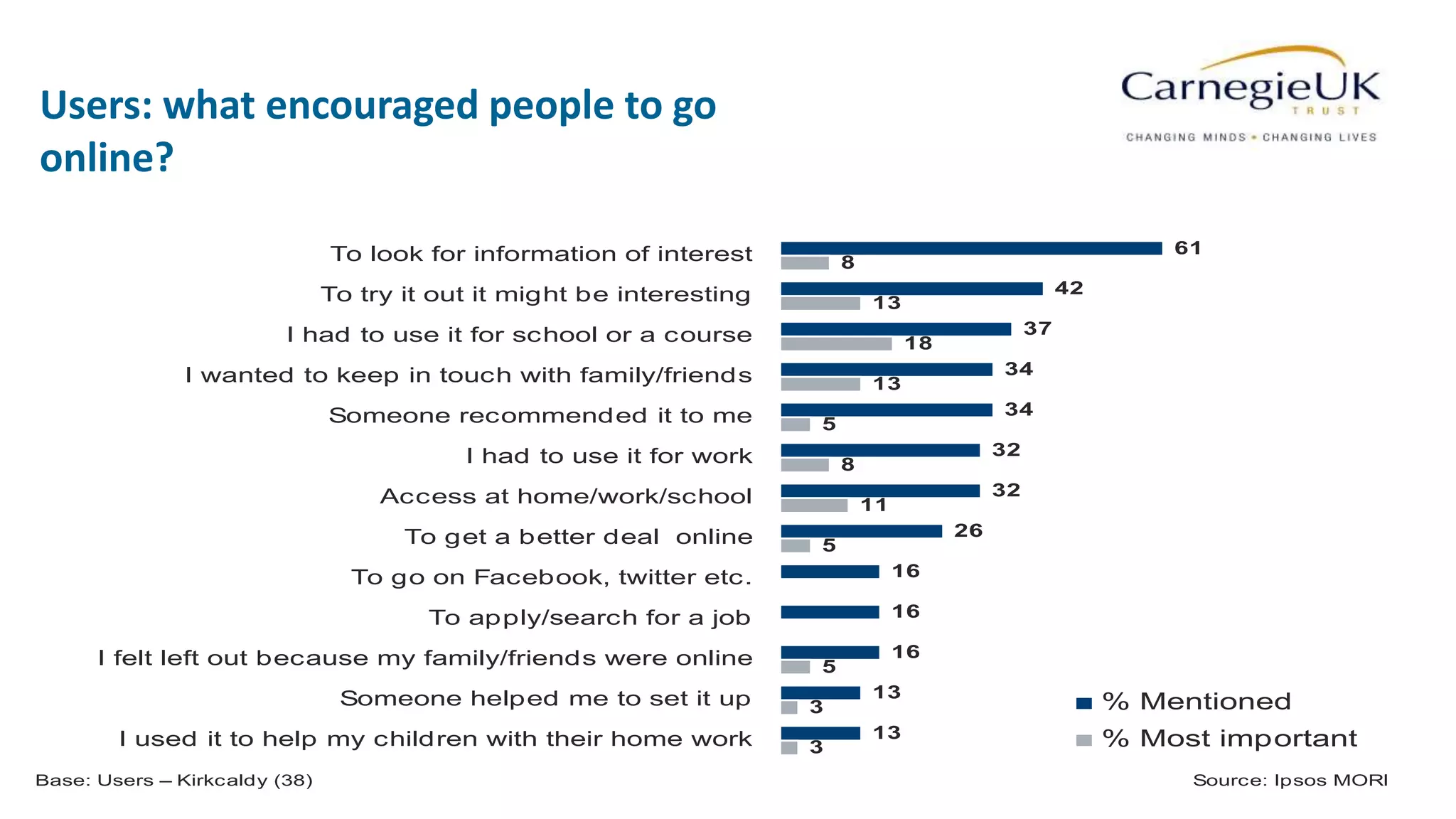 57
Users: what encouraged people to go
online?Clustered Bar v1
61
42
37
34
34
32
32
26
16
16
16
13
13
8
13
18
13
5
8
11
5
5
3
3
To look for information of interest
To try it out it might be interesting
I had to use it for school or a course
I wanted to keep in touch with family/friends
Someone recommended it to me
I had to use it for work
Access at home/work/school
To get a better deal online
To go on Facebook, twitter etc.
To apply/search for a job
I felt left out because my family/friends were online
Someone helped me to set it up
I used it to help my children with their home work
% Mentioned
% Most important
Base: Users – Kirkcaldy (38) Source: Ipsos MORI
 