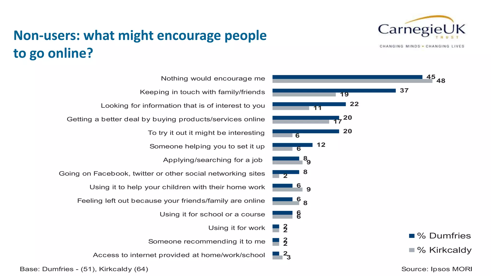 59
Non-users: what might encourage people
to go online?
Clustered Bar v1
Base: Dumfries - (51), Kirkcaldy (64) Source: Ipsos MORI
45
37
22
20
20
12
8
8
6
6
6
2
2
2
48
19
11
17
6
6
9
2
9
8
6
2
2
3
Nothing would encourage me
Keeping in touch with family/friends
Looking for information that is of interest to you
Getting a better deal by buying products/services online
To try it out it might be interesting
Someone helping you to set it up
Applying/searching for a job
Going on Facebook, twitter or other social networking sites
Using it to help your children with their home work
Feeling left out because your friends/family are online
Using it for school or a course
Using it for work
Someone recommending it to me
Access to internet provided at home/work/school
% Dumfries
% Kirkcaldy
Possible reasons to start using the internet, ‘rejecters’
 