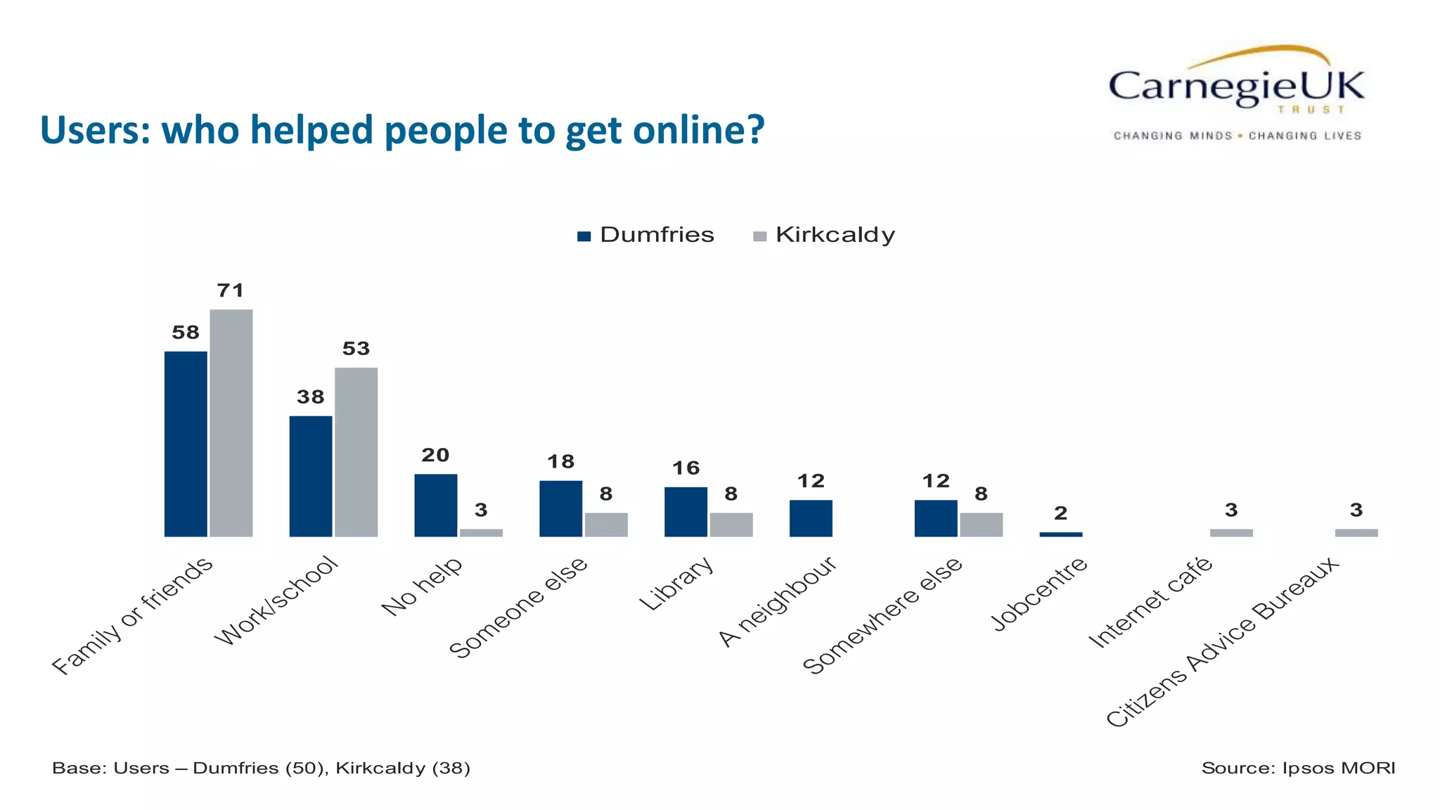 60
Users: who helped people to get online?Clustered Bar v1
58
38
20 18 16
12 12
2
71
53
3
8 8 8
3 3
Dumfries Kirkcaldy
Base: Users – Dumfries (50), Kirkcaldy (38) Source: Ipsos MORI
 