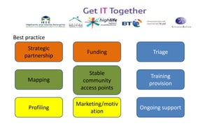 Best practice
Strategic
partnership
Mapping
Profiling
Triage
Ongoing support
Funding
Training
provision
Stable
community
access points
Marketing/motiv
ation
 