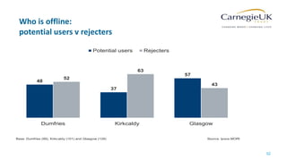 Who is offline:
potential users v rejecters
52
Use the Crop Figure Heading button on each chart/figure you insert – this text will then be deleted
Question text
Clustered Bar v1
48
37
57
52
63
43
Dumfries Kirkcaldy Glasgow
Potential users Rejecters
Base: Dumfries (99), Kirkcaldy (101) and Glasgow (128) Source: Ipsos MORI
 