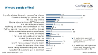 54
Why are people offline?
17
16
12
10
8
7
6
5
5
4
4
2
2
2
42
39
12
33
16
9
29
30
12
17
7
19
17
8
5
4
I prefer doing things in person/by phone
Friend or family go online for me
It's too expensive
Worry about privacy/SPAM/viruses
It's too difficult to learn
Nothing on there of use/interest for me
Rather spend my money on other things
Different options are too confusing
There's no help available
I have no connection/computer
It's not for people like me
I don't want a contract
I don't have enough time to learn
It's not for people of my age
None of my friends/family are online
I wouldn't be able to get a contract
% selecting as most
important reason for not
going online
% selecting as 2nd most
important reason for not
going online (1 of 3)
Base: Users – Kirkcaldy (101) Source: Ipsos MORI
 