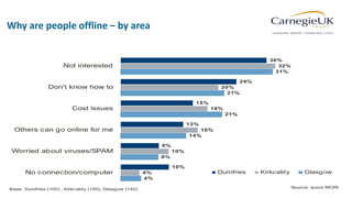 55
Why are people offline – by area
Clustered Bar v1
30%
24%
15%
13%
8%
10%
32%
20%
18%
16%
10%
4%
31%
21%
21%
14%
8%
4%
Not interested
Don't know how to
Cost issues
Others can go online for me
Worried about viruses/SPAM
No connection/computer Dumfries Kirkcaldy Glasgow
Base: Dumfries (100) , Kirkcaldy (100), Glasgow (140) Source: Ipsos MORI
 