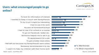56
Users: what encouraged people to go
online?Clustered Bar v1
56
48
44
44
38
36
30
28
26
24
22
20
12
10
18
16
18
4
8
2
4
8
To look for information of interest
I wanted to keep in touch with family/friends
To try it out it might be interesting
I had to use it for work
Access at home/work/school
I had to use it for school or a course
To go on Facebook, twitter etc.
Someone helped me to set it up
To apply/search for a job
To get a better deal online
I felt left out because my family/friends were online
Someone recommended it to me
I used it to help my children with their home work
% Mentioned
% Most important
Base: Users – Dumfries (50) Source: Ipsos MORI
 