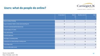 58
Users: what do people do online?
At least daily % Weekly
%
Monthly or less % Never
%
General surfing or browsing 66 11 11 3
To go on Facebook, Twitter or other social networking site 55 5 3 32
To look for local/national/international news 50 21 11 13
To watch videos or TV online 32 26 18 18
To do online banking 18 21 11 45
To look for jobs/work 16 5 24 50
Used Skype or something similar 13 11 24 47
To take part in an online learning or training course 8 3 40 45
To buy things online 3 24 55 13
To use an online public service - 5 55 34
Source: Ipsos MORI
Base: Kirkcaldy ‘users’ (38)
 