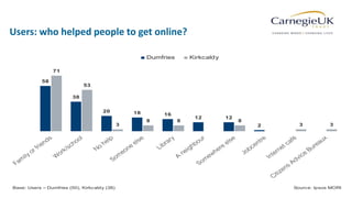 60
Users: who helped people to get online?Clustered Bar v1
58
38
20 18 16
12 12
2
71
53
3
8 8 8
3 3
Dumfries Kirkcaldy
Base: Users – Dumfries (50), Kirkcaldy (38) Source: Ipsos MORI
 