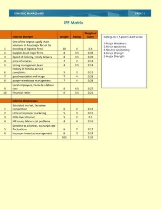 STRATEGIC MANAGEMENT

PAGE 11

IFE Matrix
Internal Strength

6
7
8

One of the largest supply chain
solutions in Asia(major factor for
branding of logistics firm)
Supplies to all major firms
Speed of Delivery, timely delivery
price of services
strong management team
History of minimal service
complaints
good reputation and image
proper warehouse management

9
10

Local employees, hence less labour
cost
Financial ratios

1
2
3
4
5

Weight

Rating

Weighted
Score

10
8
8
7
4

4
3.5
3.5
2
3.5

0.4
0.28
0.28
0.14
0.14

5
7
7

3
4
4

0.15
0.28
0.28

6
6

4.5
3.5

0.27
0.21

6
5
5
4

2
3
2
4

0.12
0.15
0.1
0.16

6
6
100

2
3

0.12
0.18
3.26

Internal Weaknesses
1
2
3
4

Saturated market, Excessive
competition
Little or Improper marketing
little diversification
HR issues, labour cost problems

5
6

Sensitive to oil prices, exchange rate
fluctuations
improper inventory management

Rating on a 5 point Likert Scale
1-Major Weakness
2-Minor Weakness
3-Neutral positioning
4-Minor Strength
5-Major Strength

 