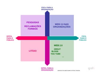 DIFÍCIL PARA O PÚBLICO FÁCIL PARA O PÚBLICO DIFÍCIL PARA A ORGANIZAÇÃO FÁCIL PARA A  ORGANIZAÇÃO WEB 2.0 NAS ORGANIZAÇÕES PESQUISAS RECLAMAÇÕES FORMAIS WEB 2.0  ORKUT  BLOGS  YOU TUBE   ... LITÍGIO BASEADO EM JAMES MUNRO (PATIENT OPINION) 