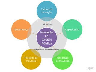 iGovSP.net



         Inovação
            na
          Gestão
          Pública
rede paulista de inovação em governo
 