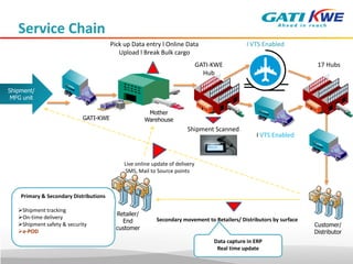 Service Chain
Mother
WarehouseGATI-KWE
Shipment/
MFG unit
Customer/
Distributor
Retailer/
End
customer
Pick up Data entry l Online Data
Upload l Break Bulk cargo
Shipment Scanned
Secondary movement to Retailers/ Distributors by surface
Live online update of delivery
SMS, Mail to Source points
Primary & Secondary Distributions
Shipment tracking
On-time delivery
Shipment safety & security
e-POD
Data capture in ERP
Real time update
17 HubsGATI-KWE
Hub
I VTS Enabled
I VTS Enabled
 