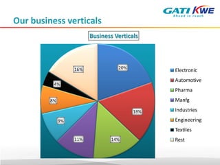 Our business verticals
20%
18%
14%11%
9%
8%
4%
16%
Business Verticals
Electronic
Automotive
Pharma
Manfg
Industries
Engineering
Textiles
Rest
 