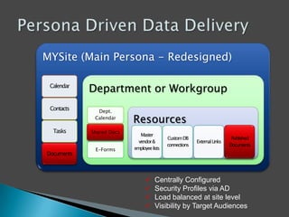 MYSite (Main Persona - Redesigned)
Calendar

Contacts

Tasks

Documents

Department or Workgroup
Dept.
Calendar
Shared Docs
E-Forms

Resources
Master
vendor &
employee lists






Custom DB
connections

External Links

Published
Documents

Centrally Configured
Security Profiles via AD
Load balanced at site level
Visibility by Target Audiences

 