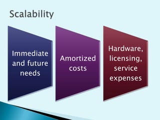 Immediate
and future
needs

Amortized
costs

Hardware,
licensing,
service
expenses

 