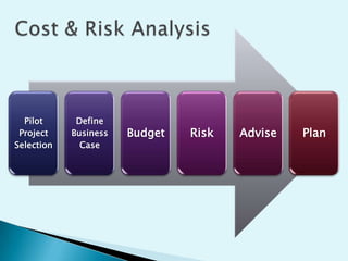 Pilot
Project
Selection

Define
Business
Case

Budget

Risk

Advise

Plan

 