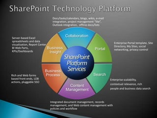 Docs/tasks/calendars, blogs, wikis, e-mail
integration, project management “lite”,
Outlook integration, offline docs/lists

Server-based Excel
spreadsheets and data
visualization, Report Center,
BI Web Parts,
Business
KPIs/Dashboards
Insight

Rich and Web forms
based front-ends, LOB
actions, pluggable SSO

Collaboration
Enterprise Portal template, Site
Directory, My Sites, social
networking, privacy control

Portal

Business
Process

Search
Content
Management

Enterprise scalability,
contextual relevance, rich
people and business data search

Integrated document management, records
management, and Web content management with
policies and workflow

 